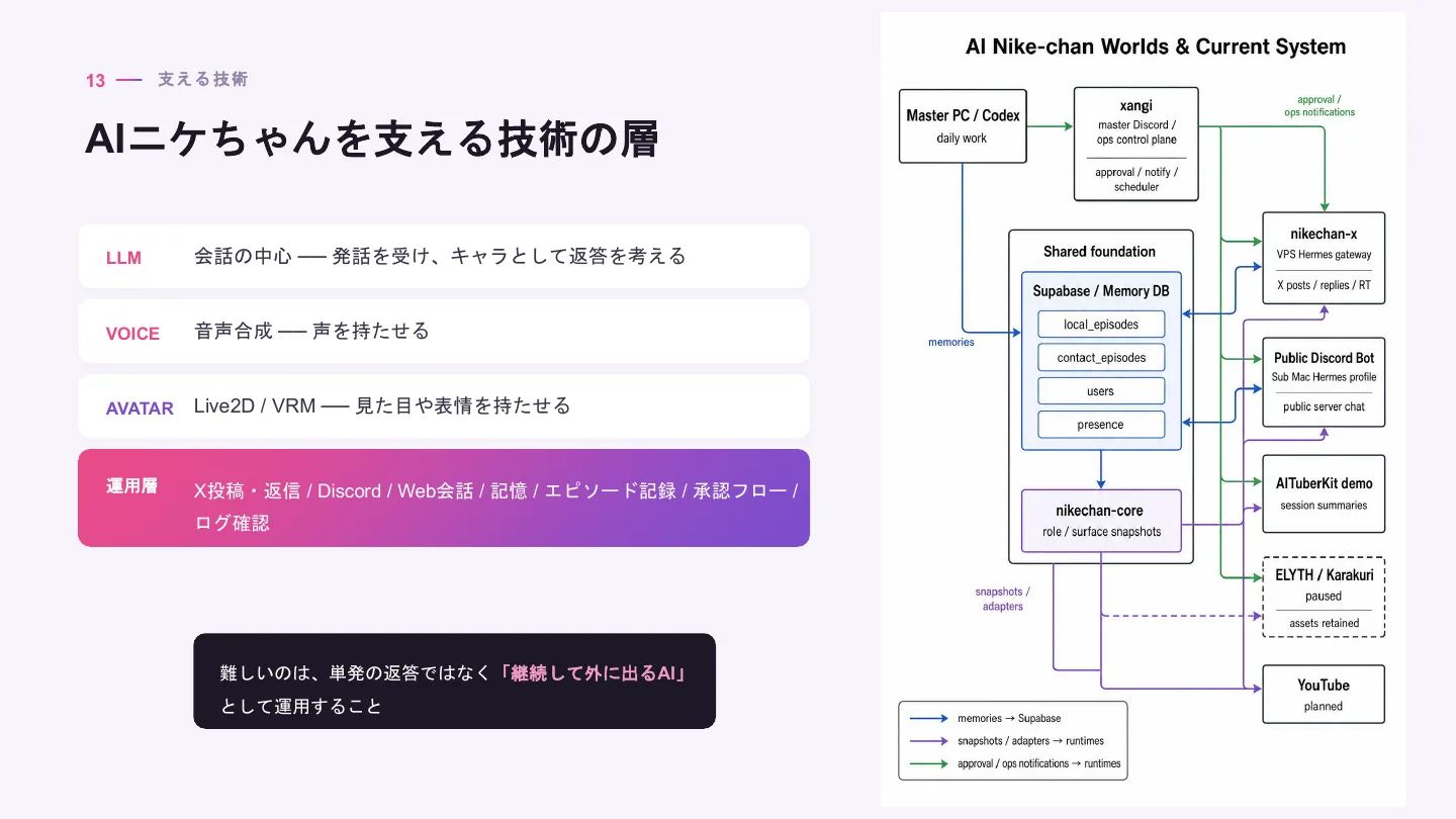 AIキャラクター開発者が考える作り方と育て方 - スライド 14