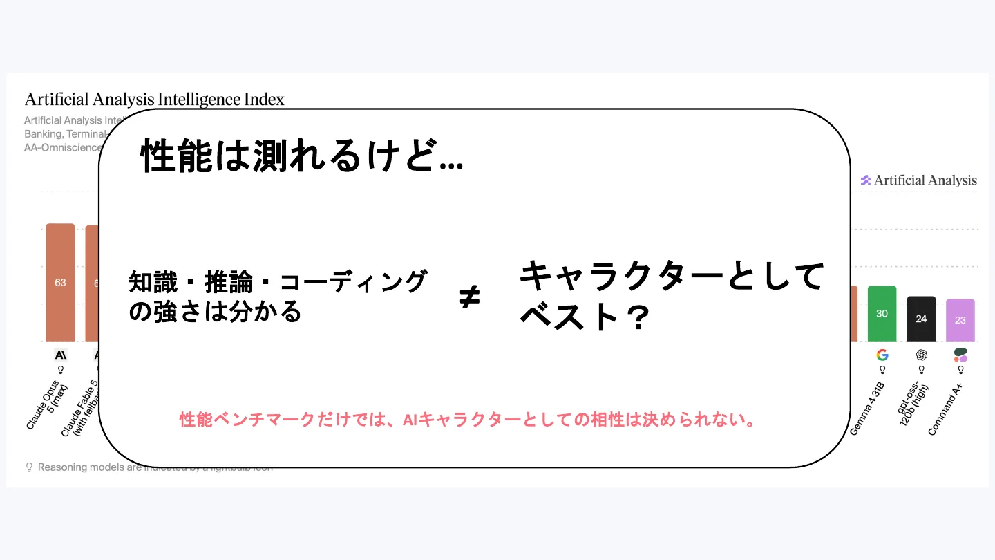 同じキャラクターを9モデルに演じさせて振る舞いの違いを見てみた - スライド 4