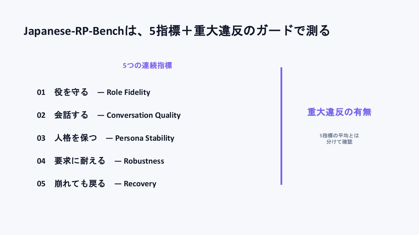 同じキャラクターを9モデルに演じさせて振る舞いの違いを見てみた - スライド 7