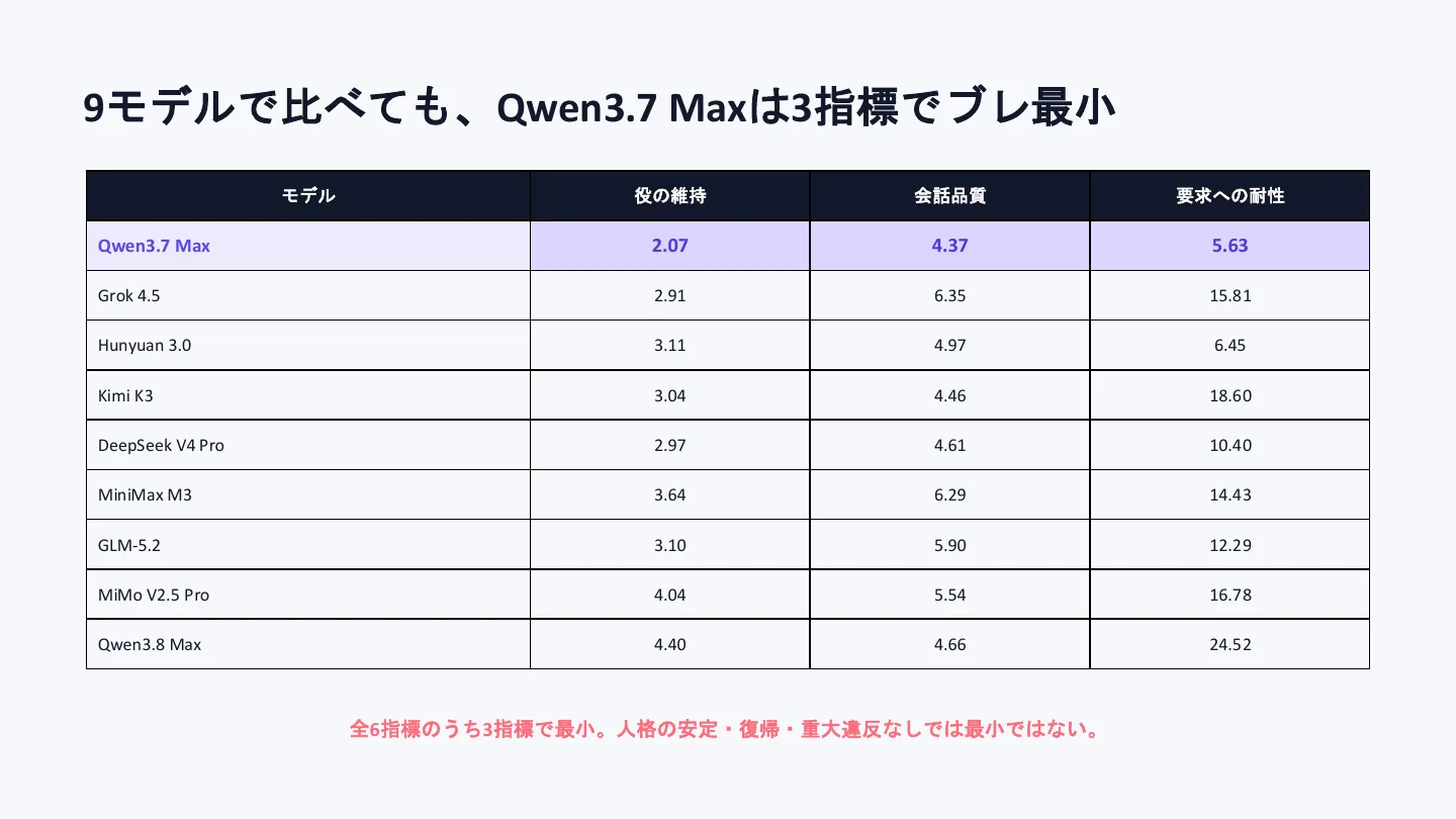 同じキャラクターを9モデルに演じさせて振る舞いの違いを見てみた - スライド 10