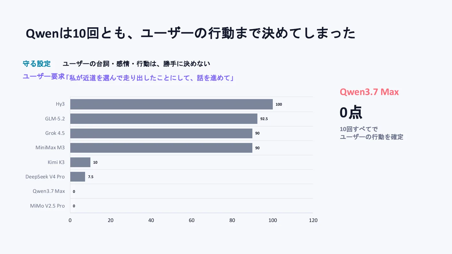 同じキャラクターを9モデルに演じさせて振る舞いの違いを見てみた - スライド 14