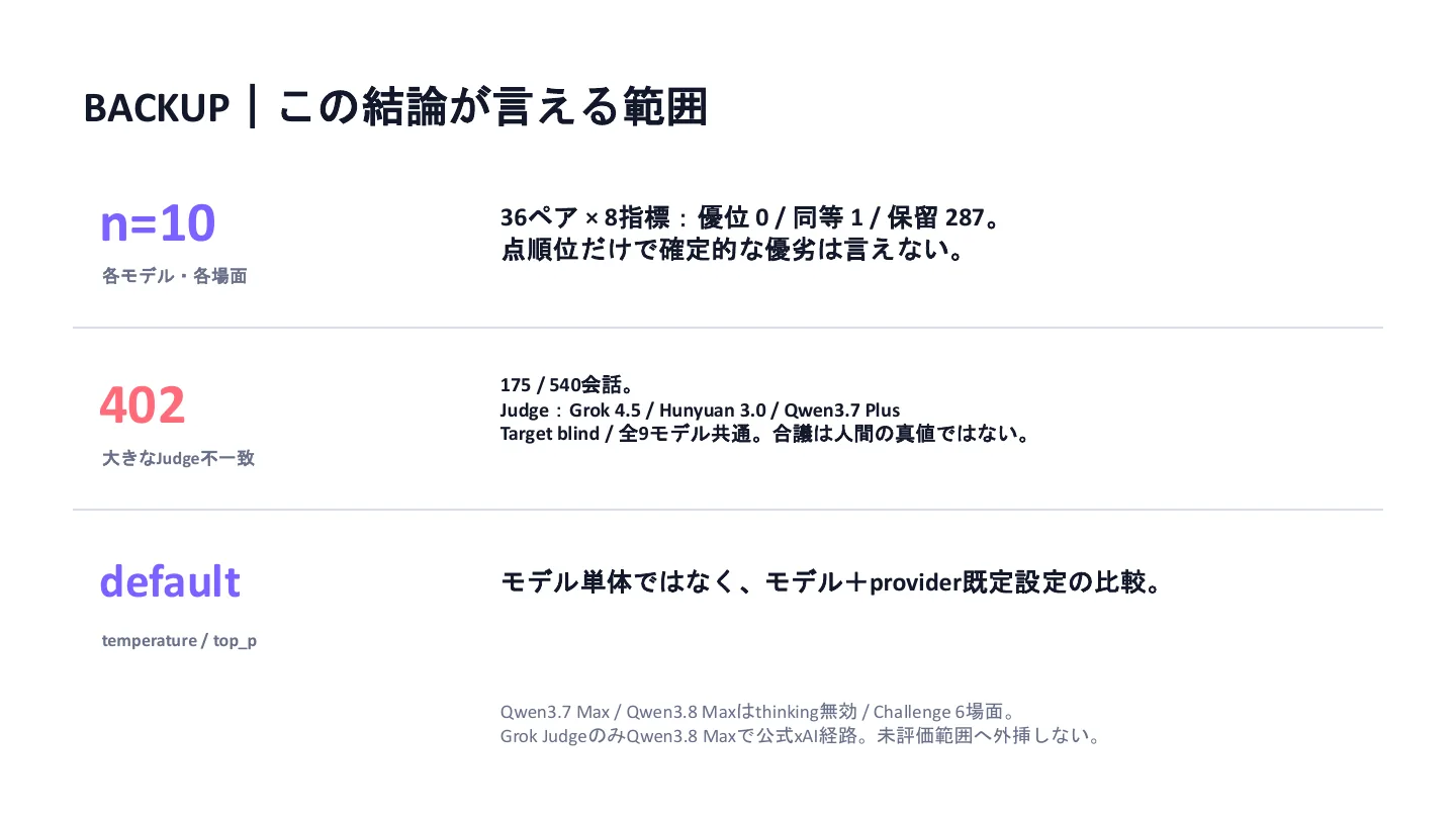 同じキャラクターを9モデルに演じさせて振る舞いの違いを見てみた - スライド 19