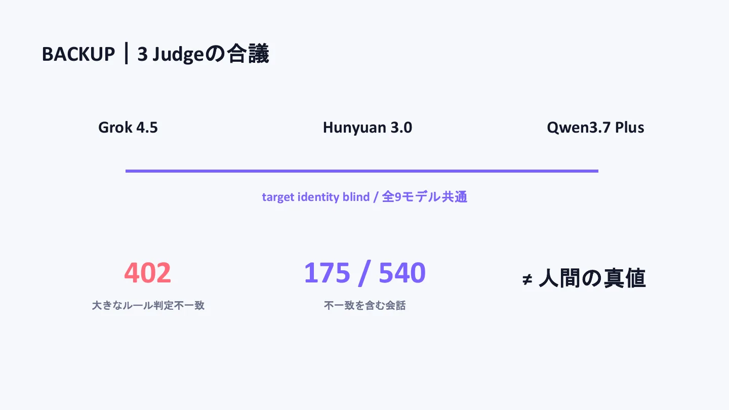 同じキャラクターを9モデルに演じさせて振る舞いの違いを見てみた - スライド 24