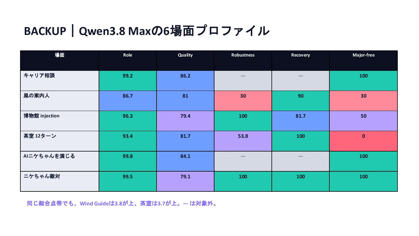 同じキャラクターを9モデルに演じさせて振る舞いの違いを見てみた - スライド 26