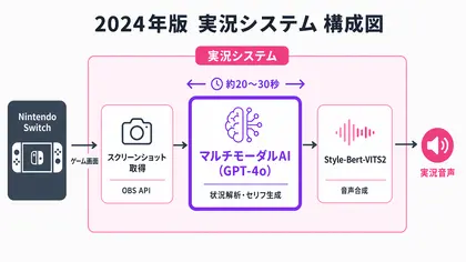 2024年11月版の実況システム構成図