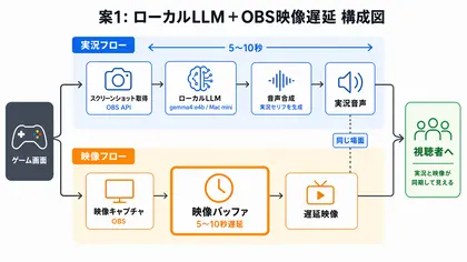 ローカルLLMとOBS遅延を組み合わせた構成図