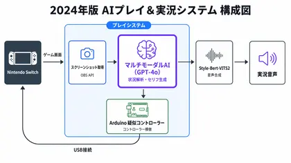 昔のAIプレイシステム構成図