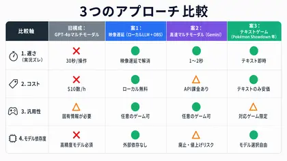 3つのアプローチの比較表