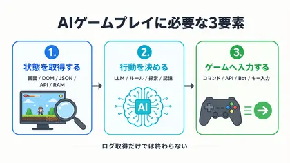 AIゲームプレイに必要な3要素