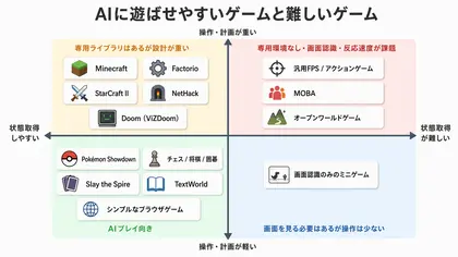 AIに遊ばせやすいゲームと難しいゲーム