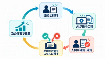 半自動化からスキル改善へつながる循環