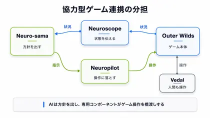協力型ゲーム連携の分担