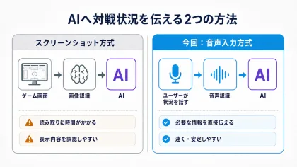 スクリーンショット方式と音声入力方式の違い