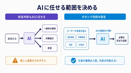 用途判断をAIへ任せる場合とボタンで役割を固定する場合の違い