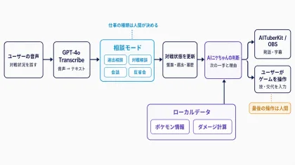 音声入力からゲーム操作までのシステム構成