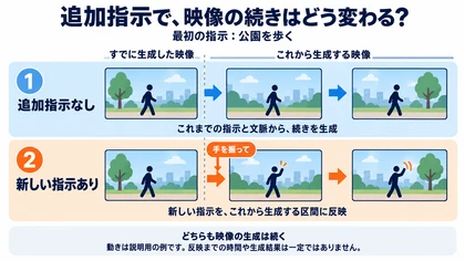 開始画像と最初の指示からfal側で映像を継続生成し、追加指示がなくても文脈から続きを作る。新しい指示や音声は後続の生成区間へ反映される流れ。