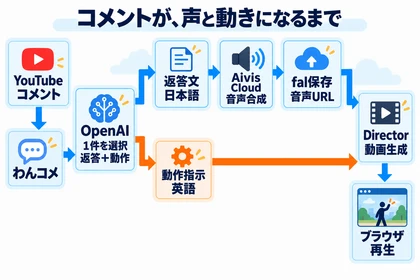 YouTubeコメントをわんコメ経由で受け取り、OpenAIが返答文と動作指示を生成する。返答文はAivis Cloudで音声合成してfalストレージへアップロードし、音声URLと動作指示をDirectorへ送り、映像と音声をブラウザで再生する流れ。