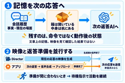 会話履歴と事実・場面の記憶を次の返答AIへ渡す仕組みと、現在の映像生成中に次の返答・音声合成・アップロードを進め、生成側の音声終了後に次の応答を送る流れ。