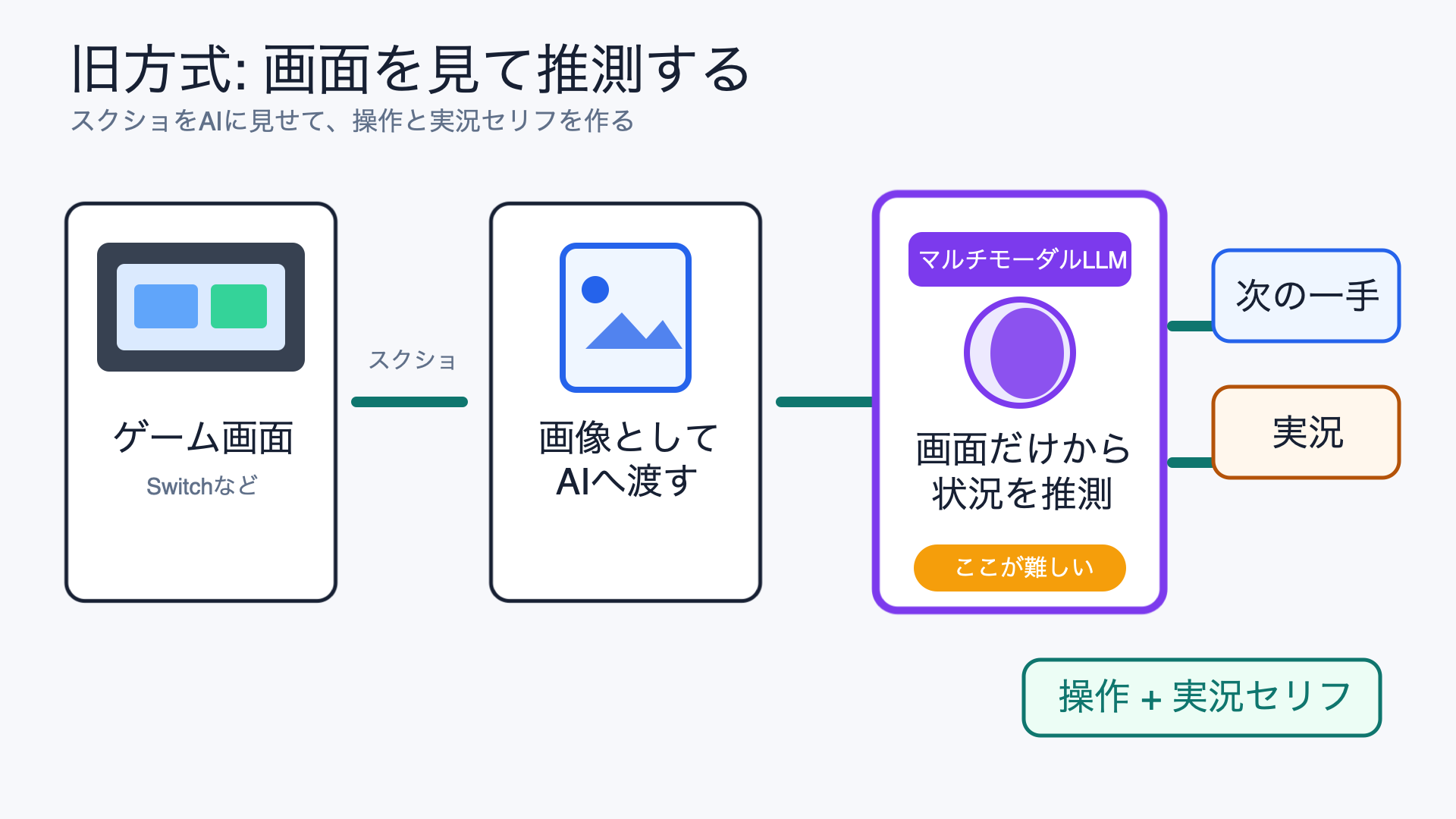 スクリーンショットをマルチモーダルLLMに渡す旧方式の構成図