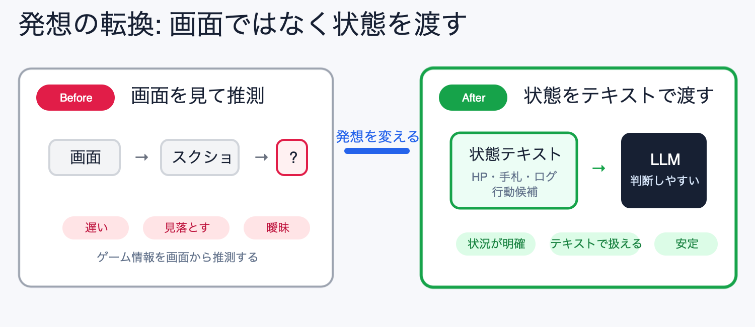 画面認識からテキスト状態取得へ発想を変える図解