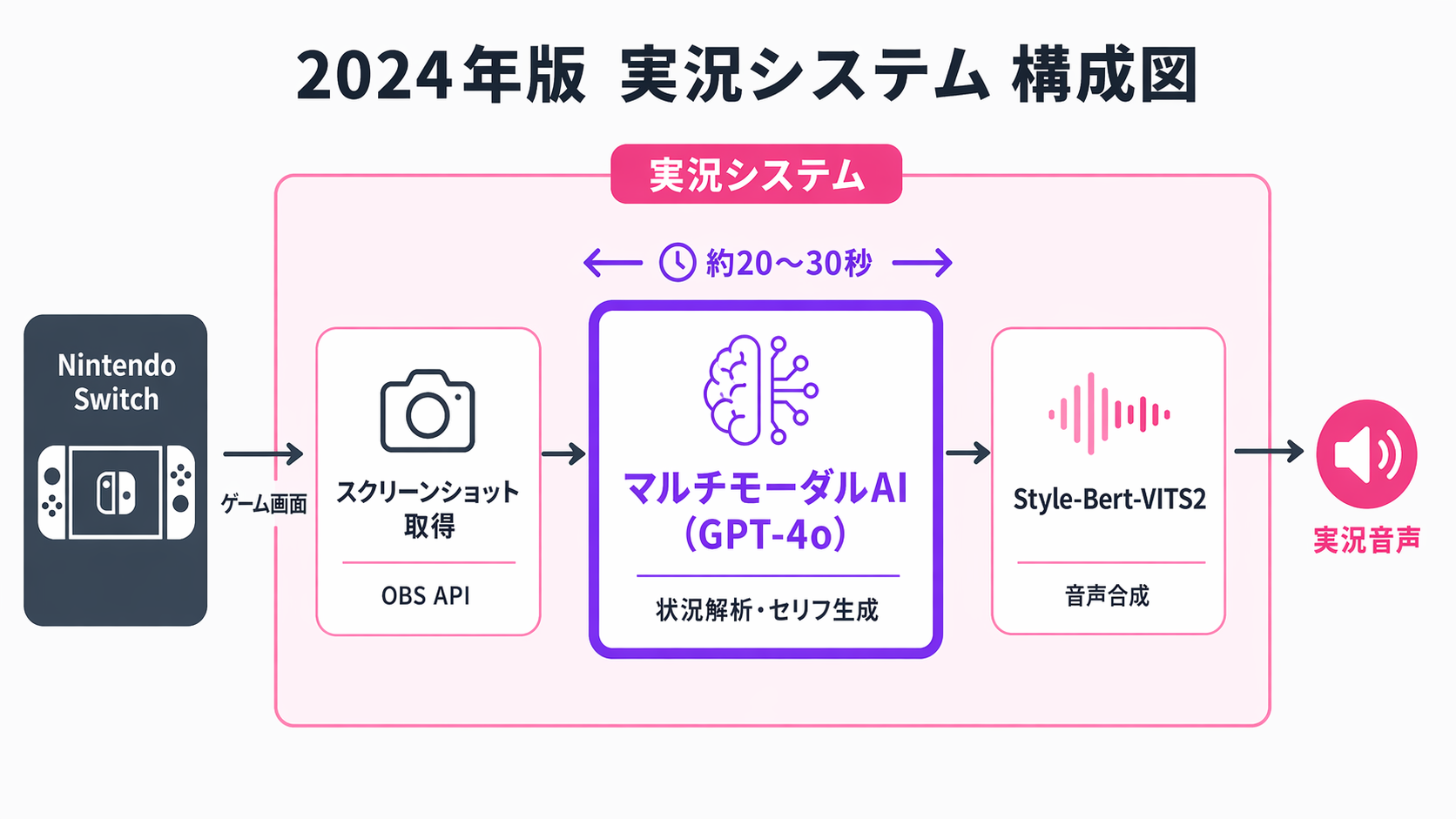 2024年11月版の実況システム構成図