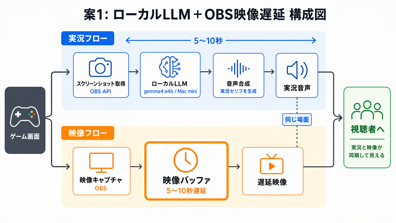 ローカルLLMとOBS遅延を組み合わせた構成図