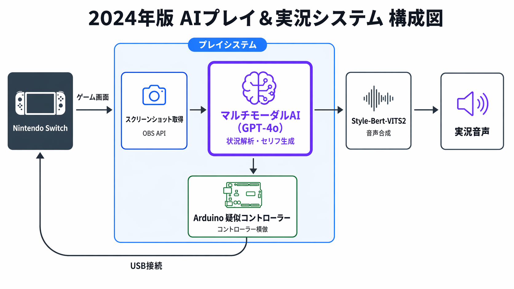 昔のAIプレイシステム構成図