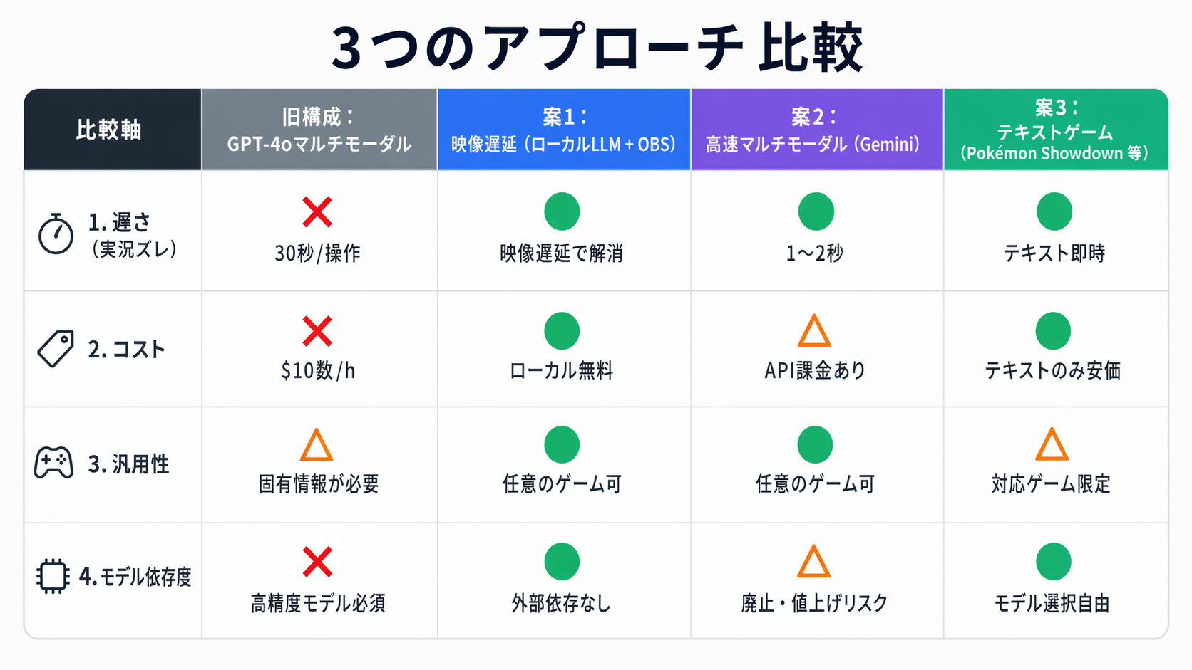 3つのアプローチの比較表