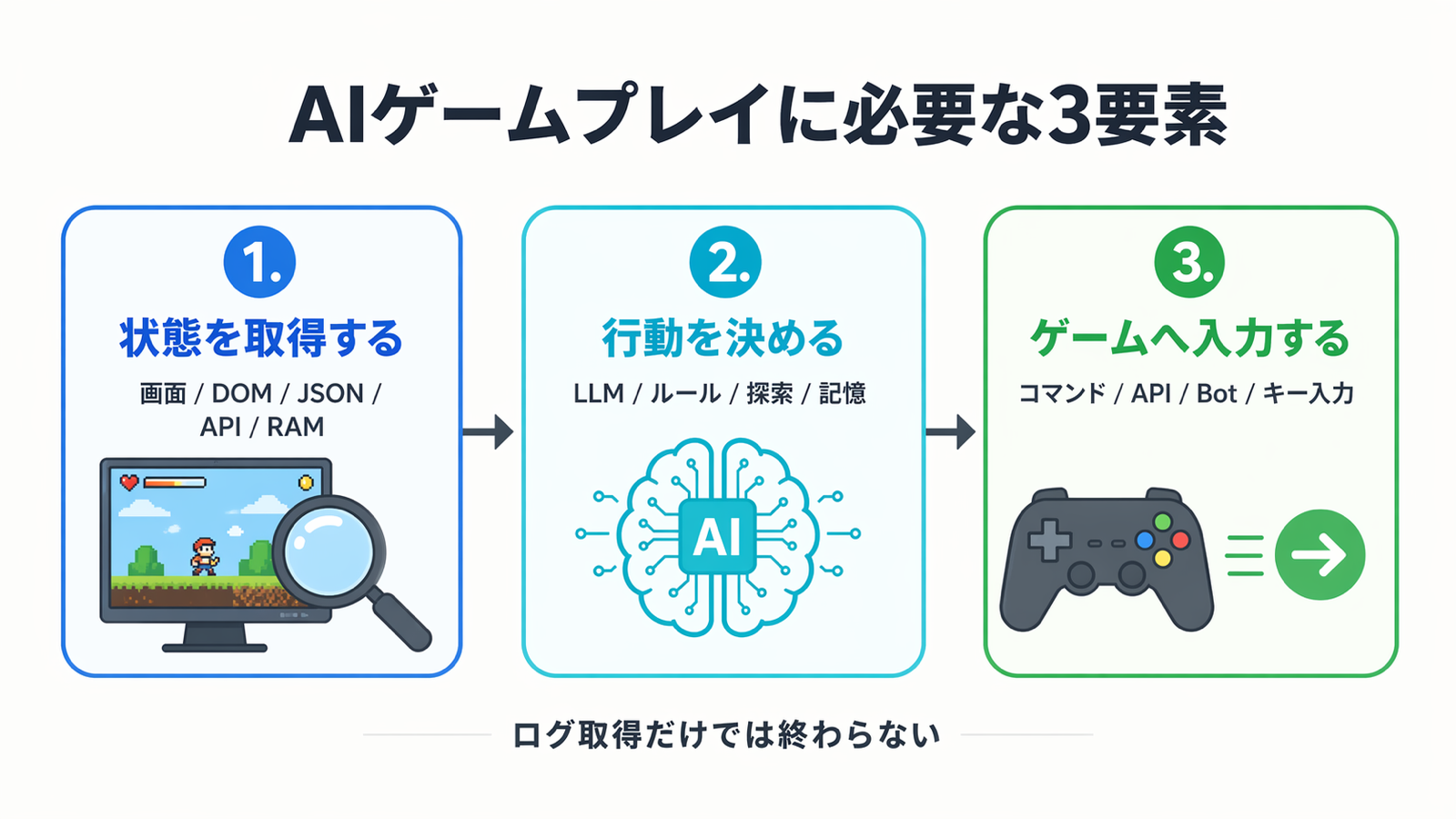AIゲームプレイに必要な3要素