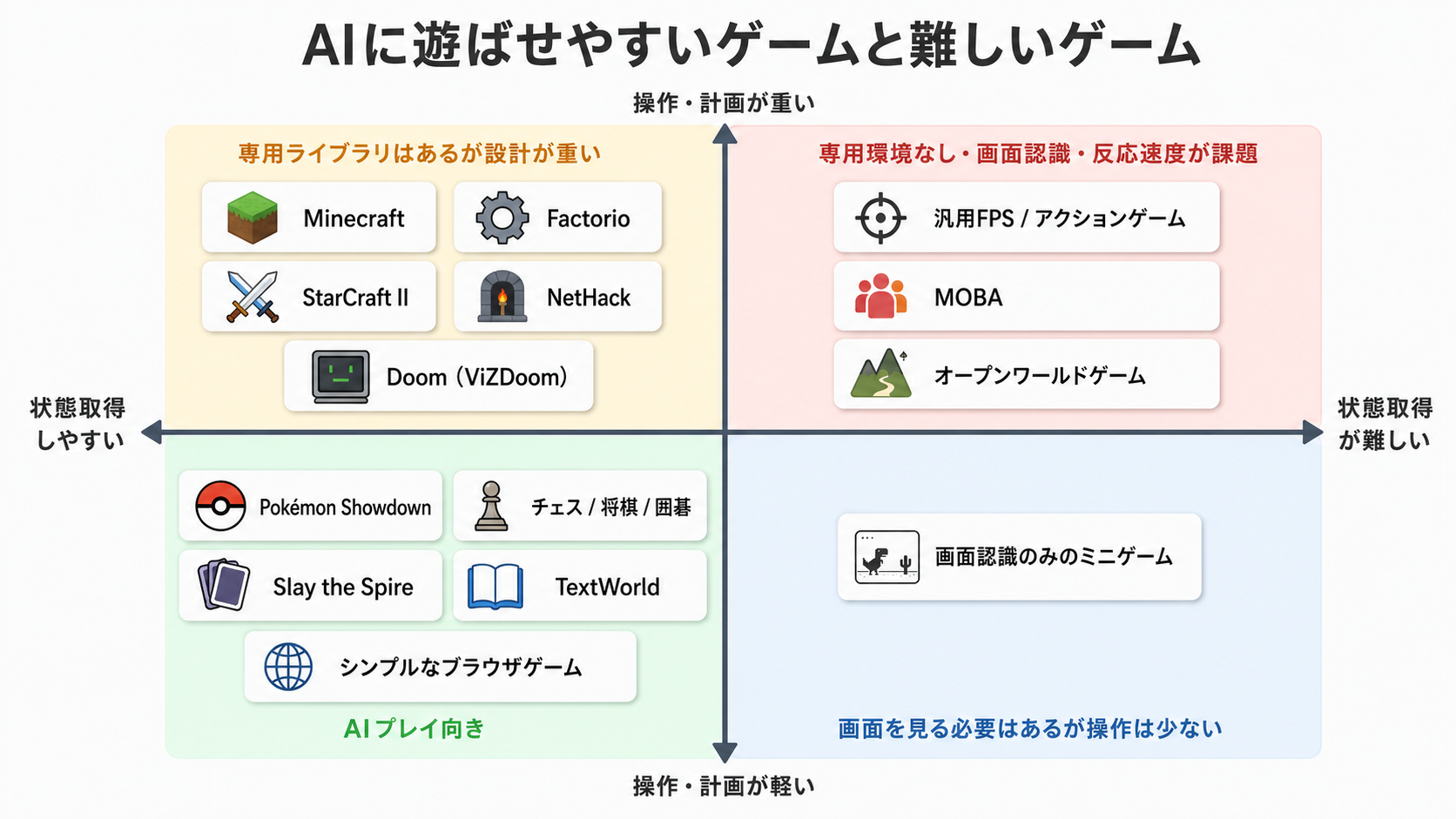 AIに遊ばせやすいゲームと難しいゲーム