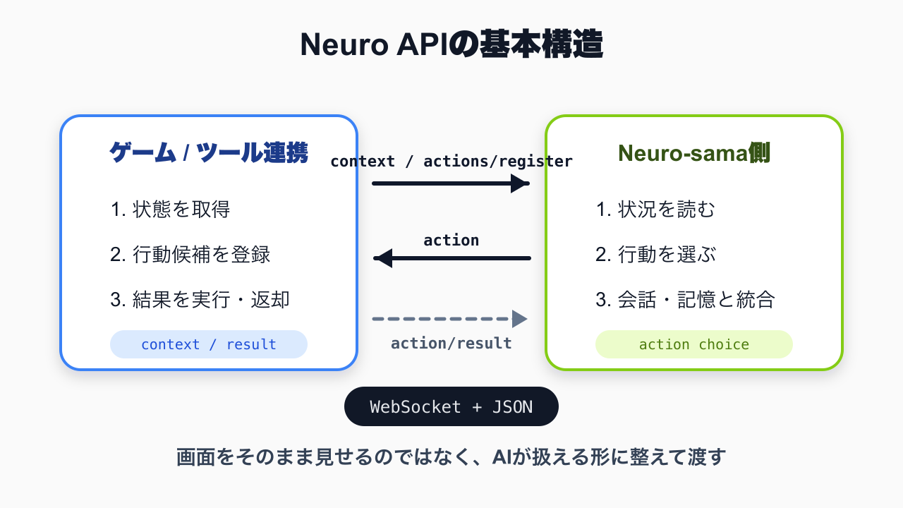 Neuro APIの基本構造