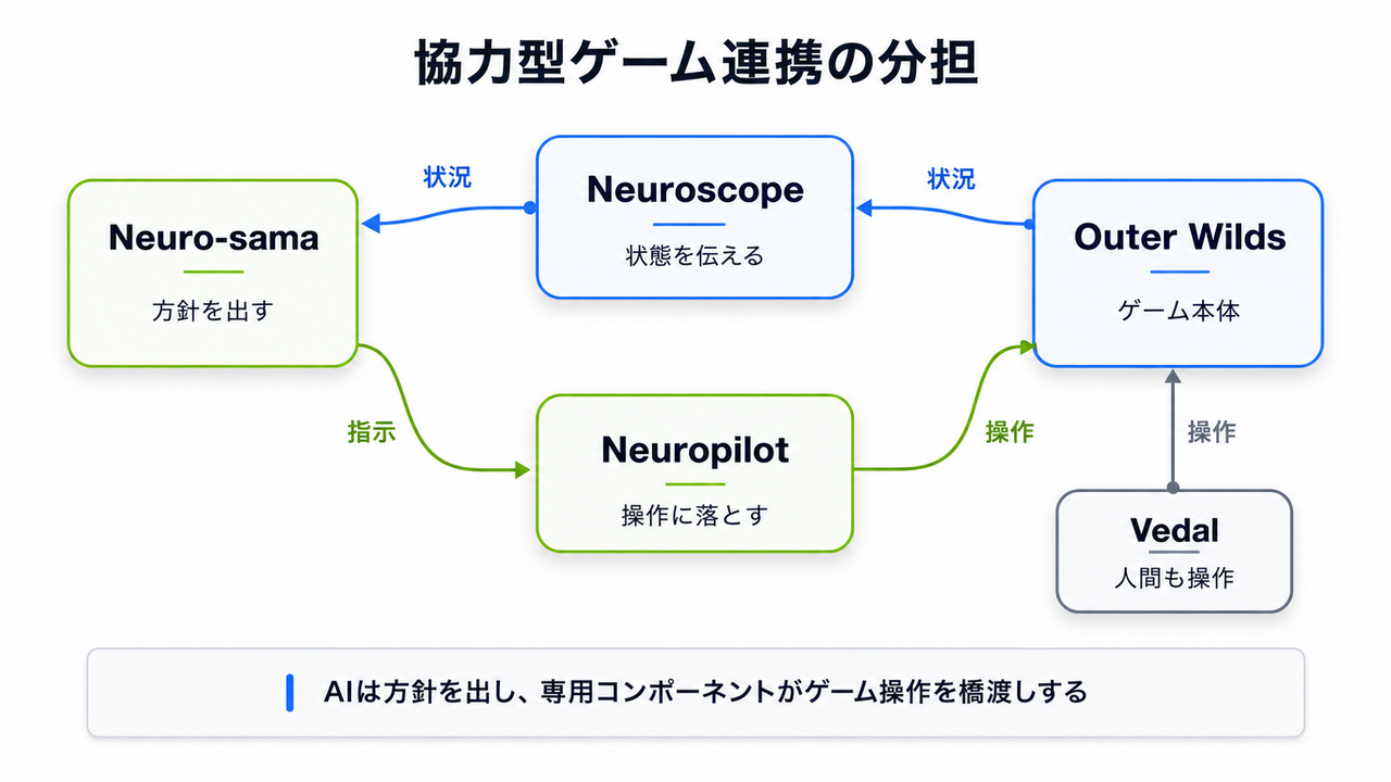 協力型ゲーム連携の分担